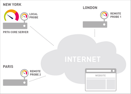 Cloud HTTP Monitoring Provides Better Performance Statistics Cloud HTTP Monitoring Provides Better Performance Statistics